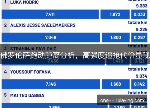 佛罗伦萨跑动距离分析，高强度逼抢代价显现